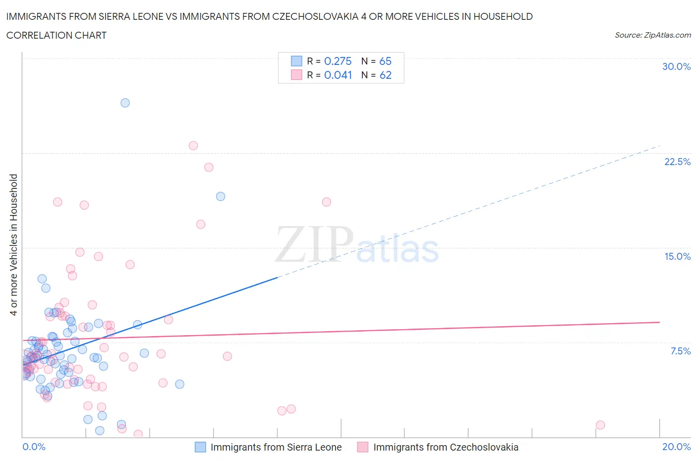 Immigrants from Sierra Leone vs Immigrants from Czechoslovakia 4 or more Vehicles in Household