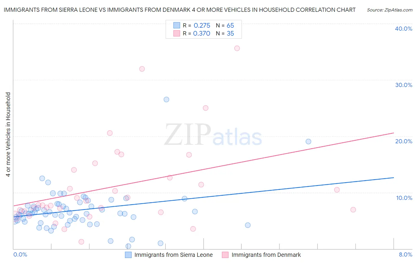 Immigrants from Sierra Leone vs Immigrants from Denmark 4 or more Vehicles in Household