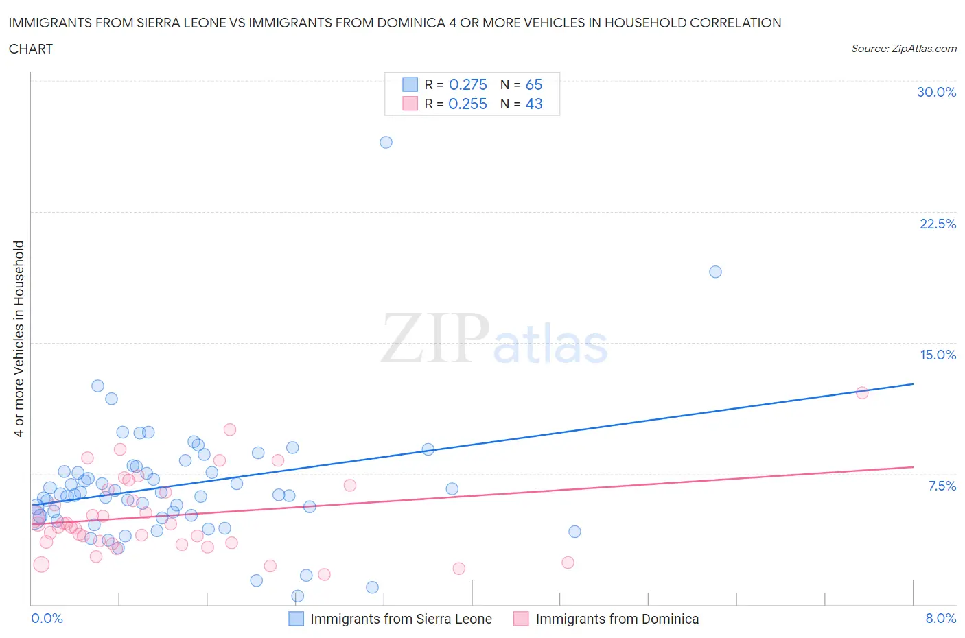 Immigrants from Sierra Leone vs Immigrants from Dominica 4 or more Vehicles in Household