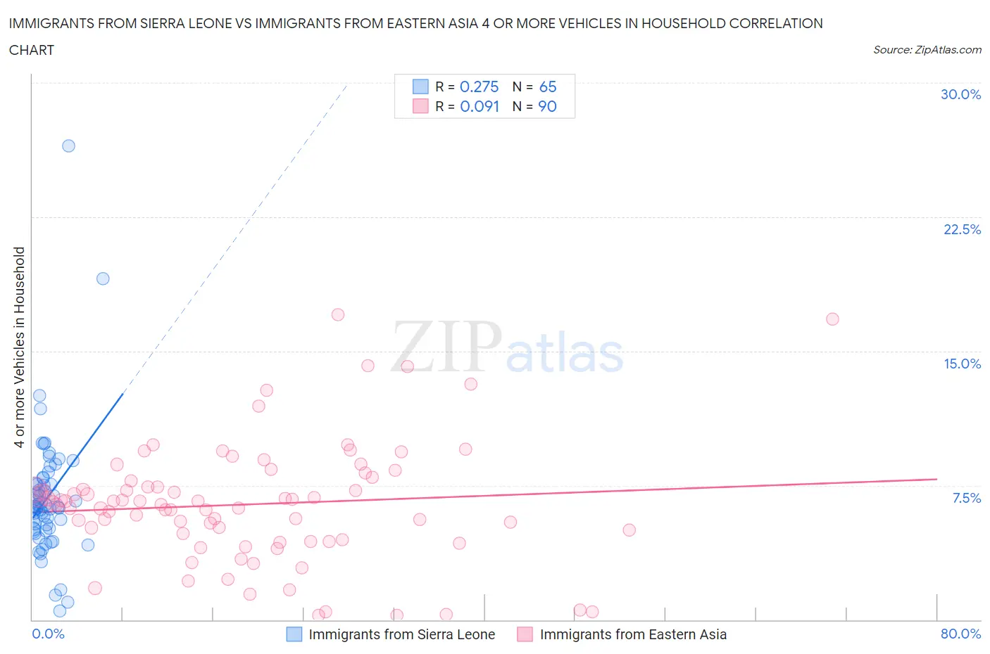 Immigrants from Sierra Leone vs Immigrants from Eastern Asia 4 or more Vehicles in Household