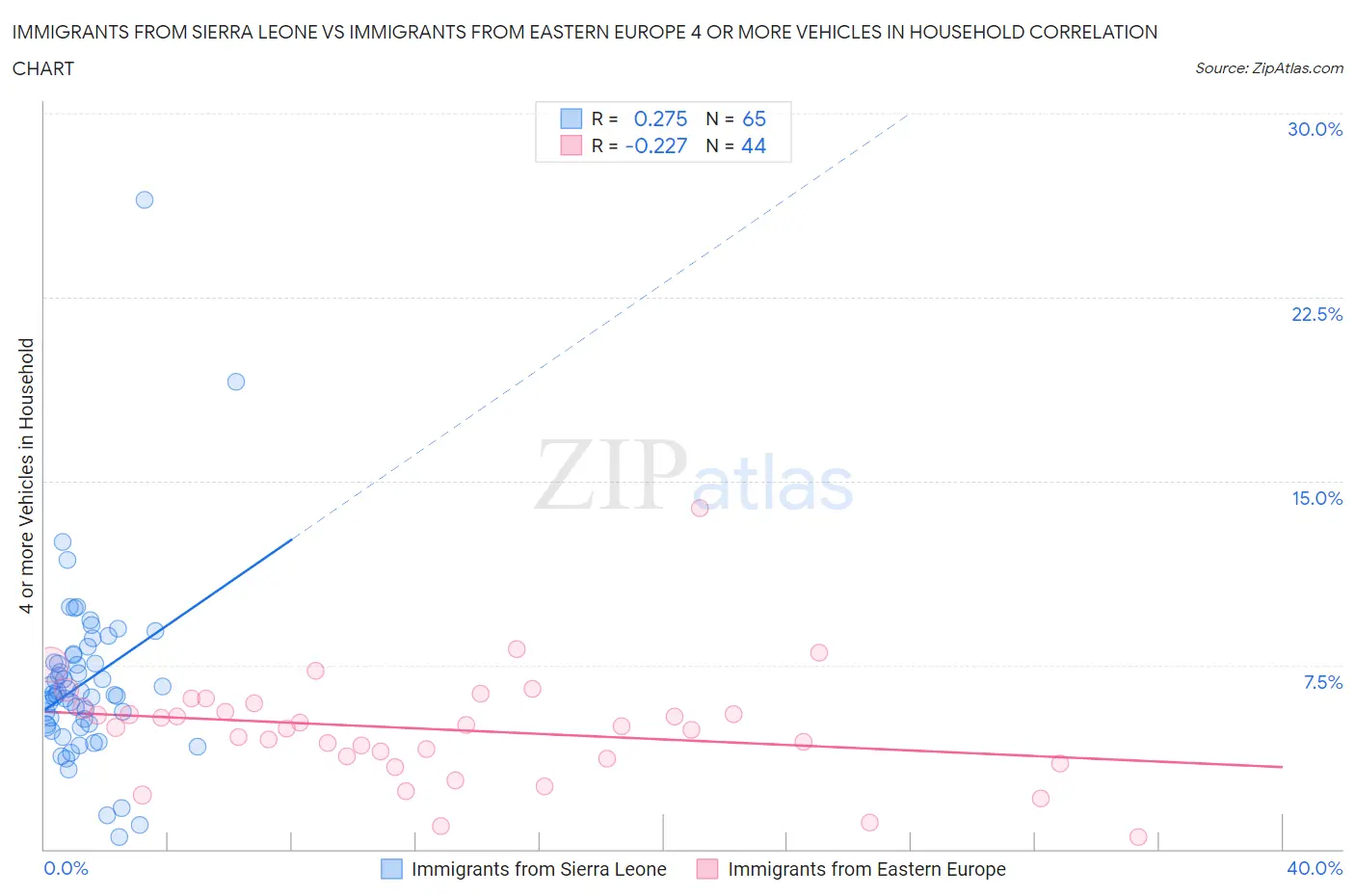 Immigrants from Sierra Leone vs Immigrants from Eastern Europe 4 or more Vehicles in Household