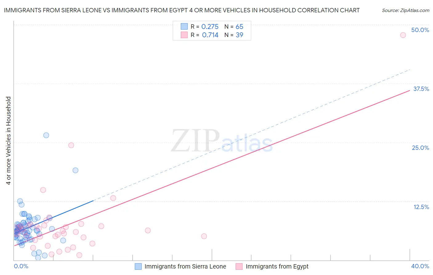 Immigrants from Sierra Leone vs Immigrants from Egypt 4 or more Vehicles in Household