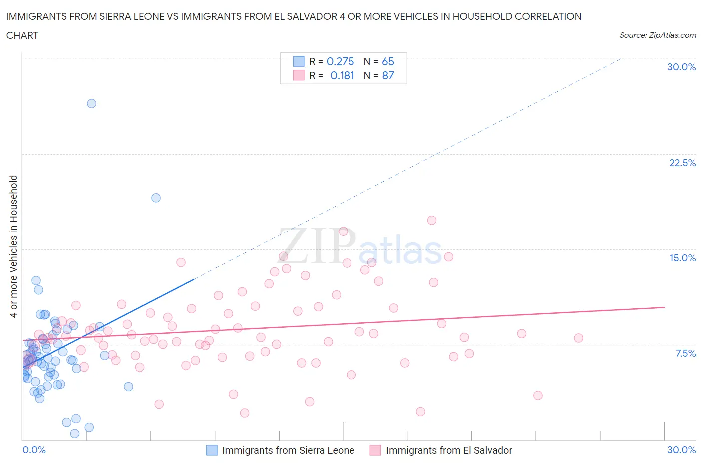 Immigrants from Sierra Leone vs Immigrants from El Salvador 4 or more Vehicles in Household