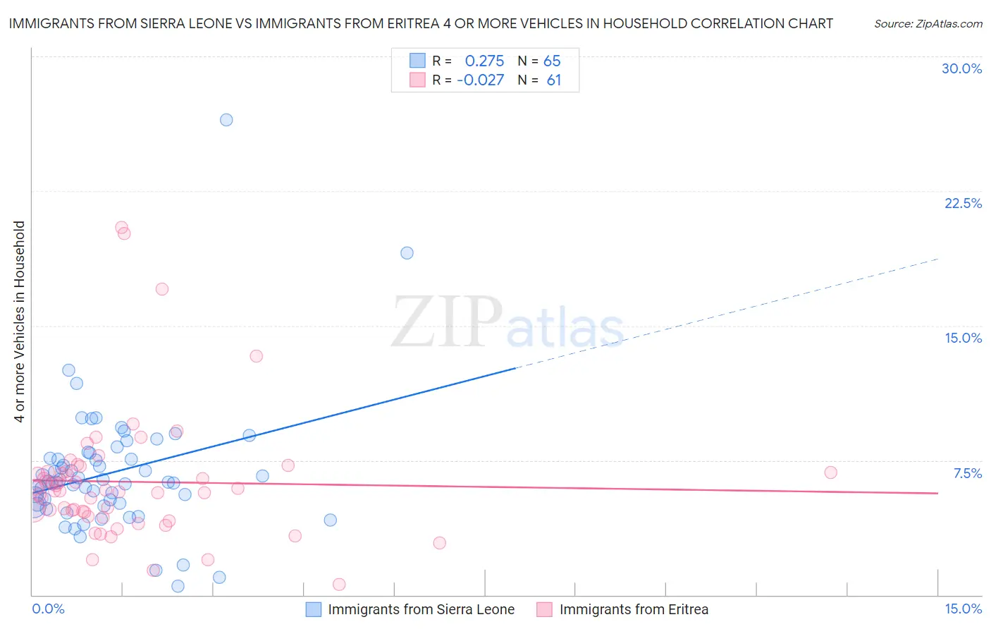Immigrants from Sierra Leone vs Immigrants from Eritrea 4 or more Vehicles in Household
