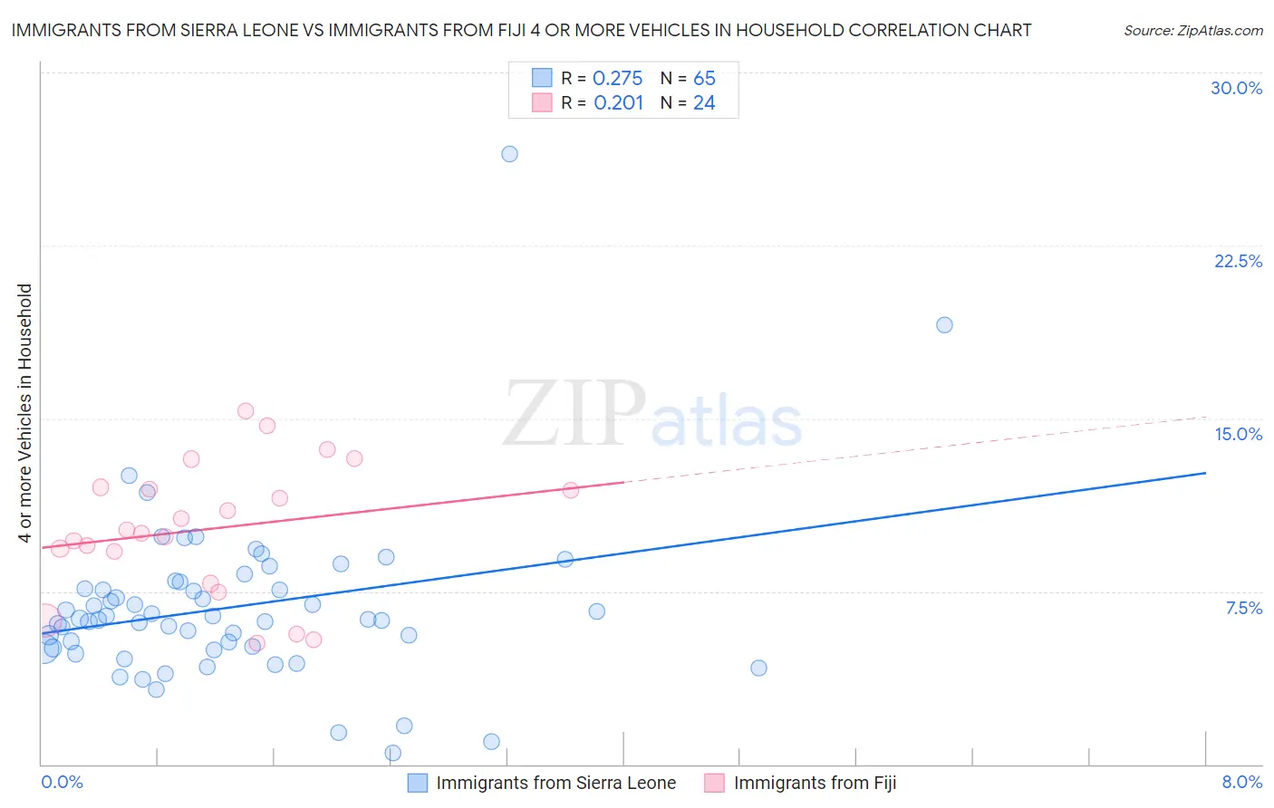Immigrants from Sierra Leone vs Immigrants from Fiji 4 or more Vehicles in Household