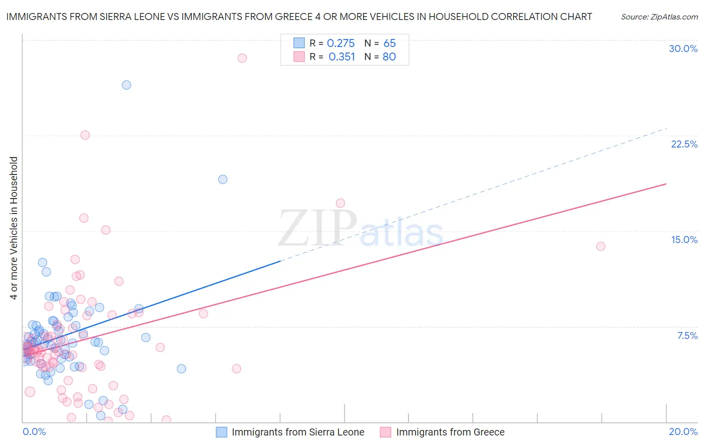 Immigrants from Sierra Leone vs Immigrants from Greece 4 or more Vehicles in Household