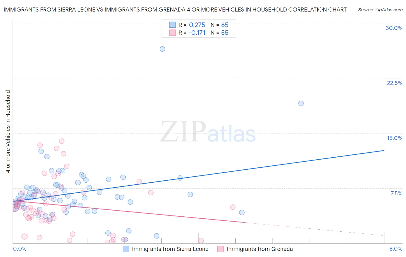 Immigrants from Sierra Leone vs Immigrants from Grenada 4 or more Vehicles in Household