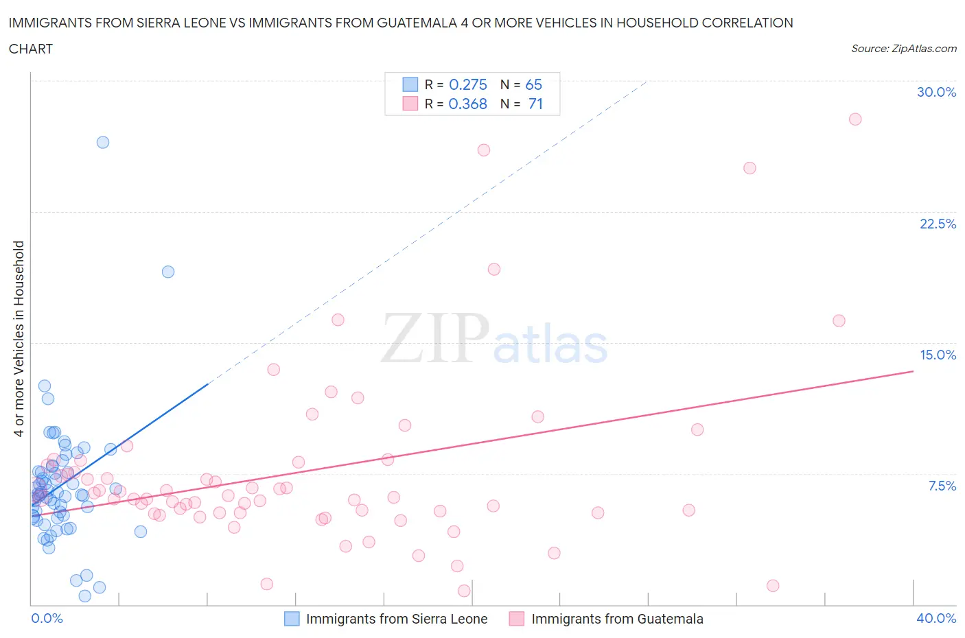 Immigrants from Sierra Leone vs Immigrants from Guatemala 4 or more Vehicles in Household