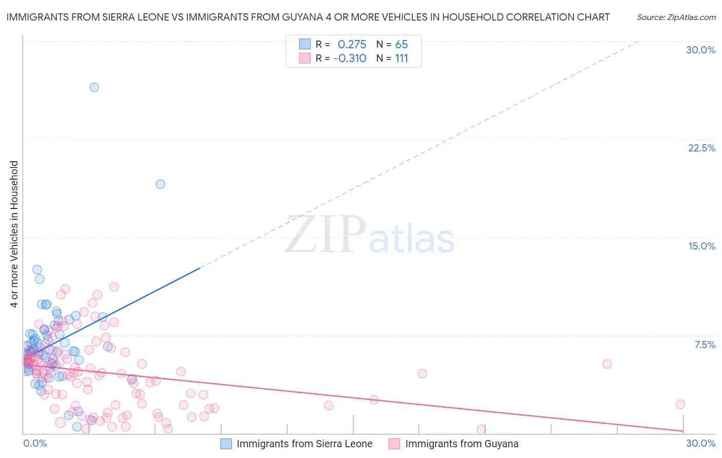 Immigrants from Sierra Leone vs Immigrants from Guyana 4 or more Vehicles in Household