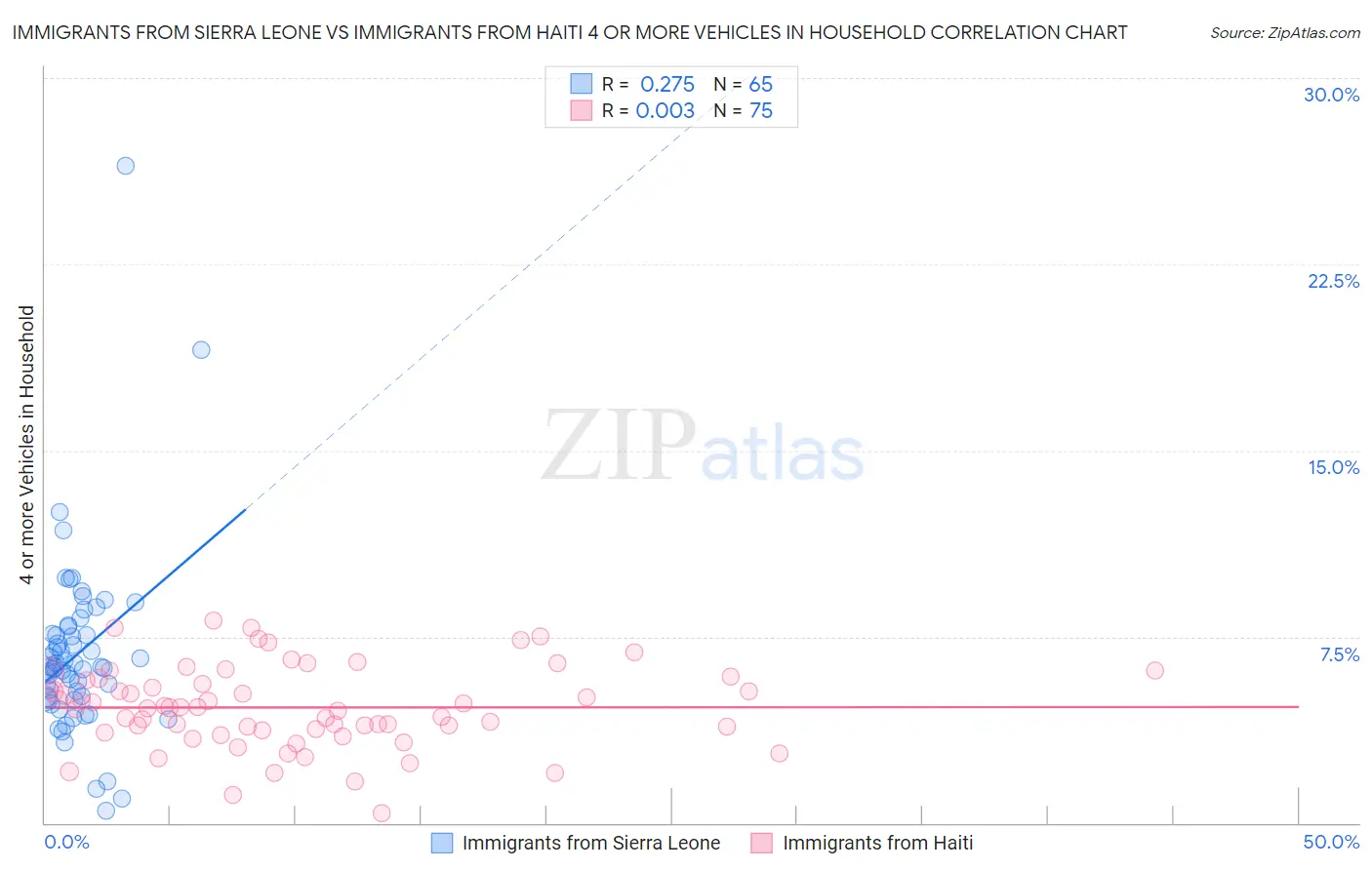 Immigrants from Sierra Leone vs Immigrants from Haiti 4 or more Vehicles in Household