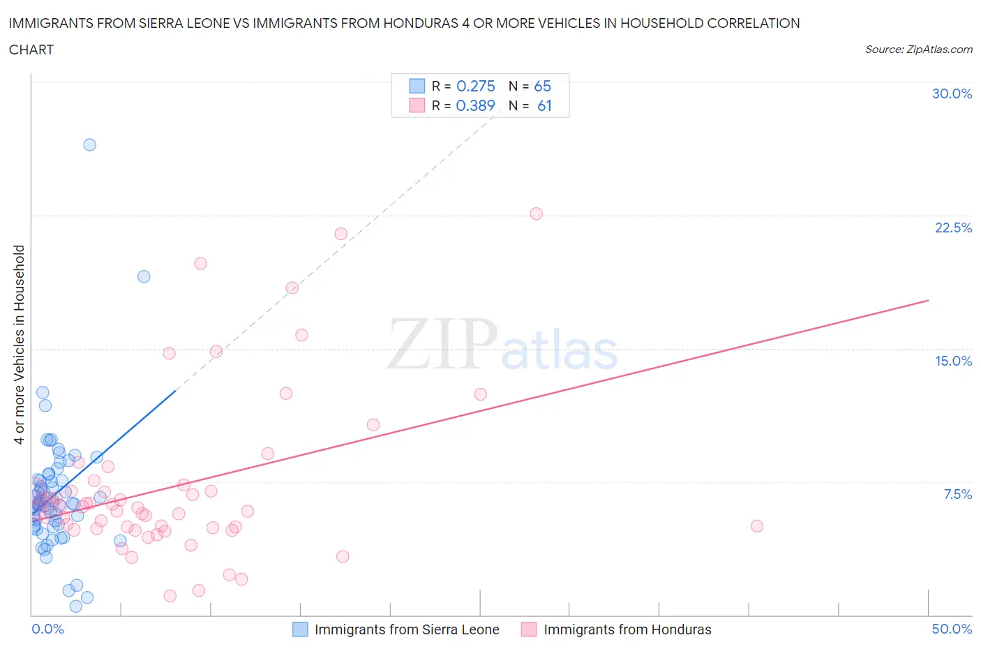 Immigrants from Sierra Leone vs Immigrants from Honduras 4 or more Vehicles in Household