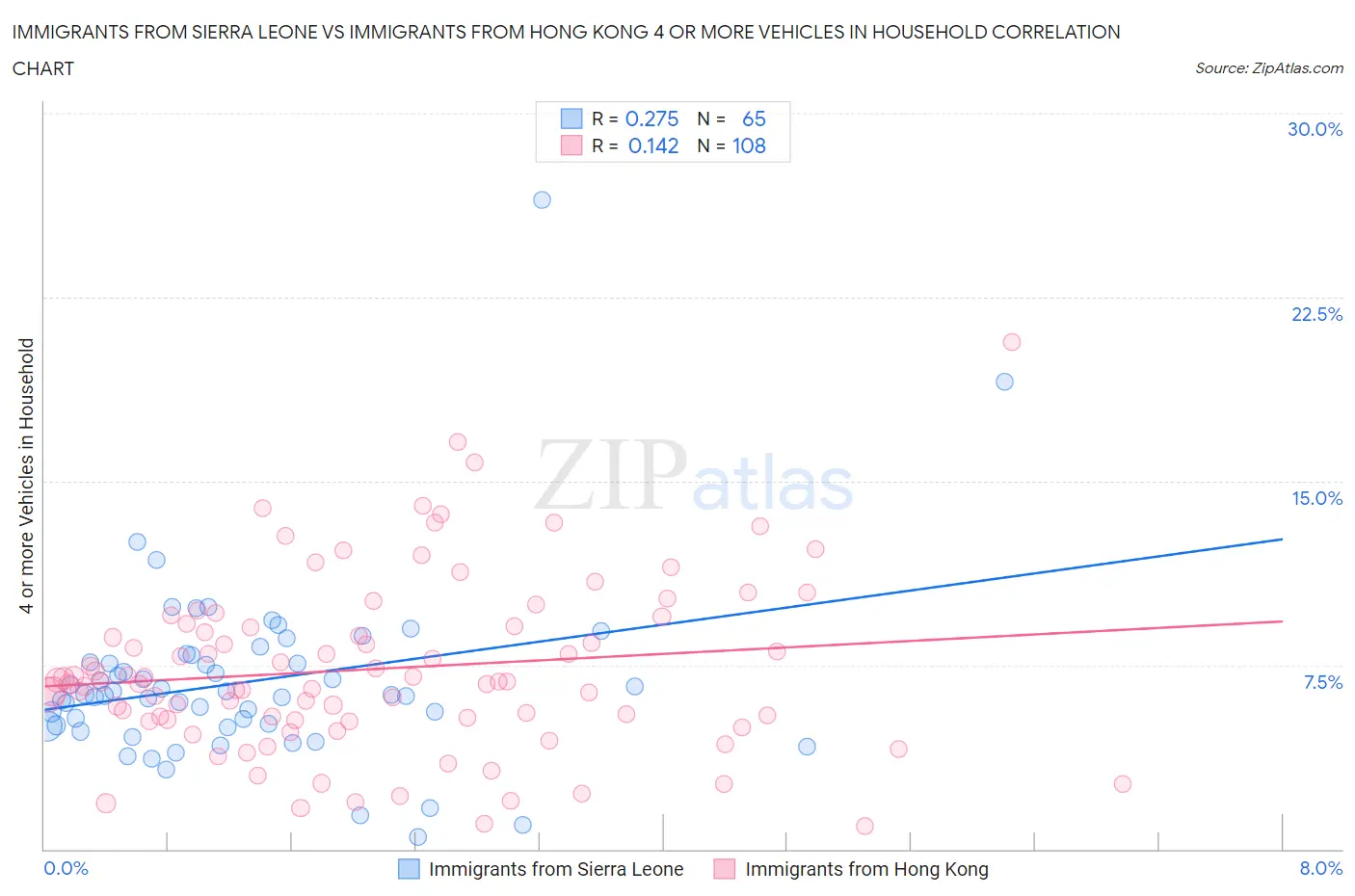 Immigrants from Sierra Leone vs Immigrants from Hong Kong 4 or more Vehicles in Household