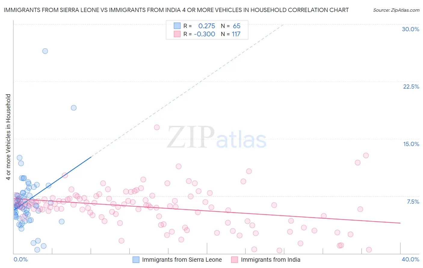 Immigrants from Sierra Leone vs Immigrants from India 4 or more Vehicles in Household