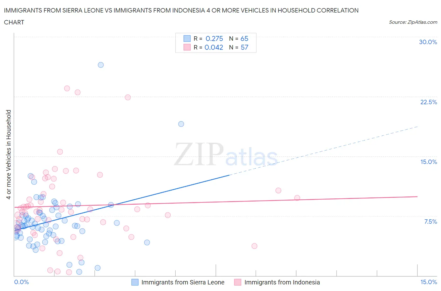 Immigrants from Sierra Leone vs Immigrants from Indonesia 4 or more Vehicles in Household