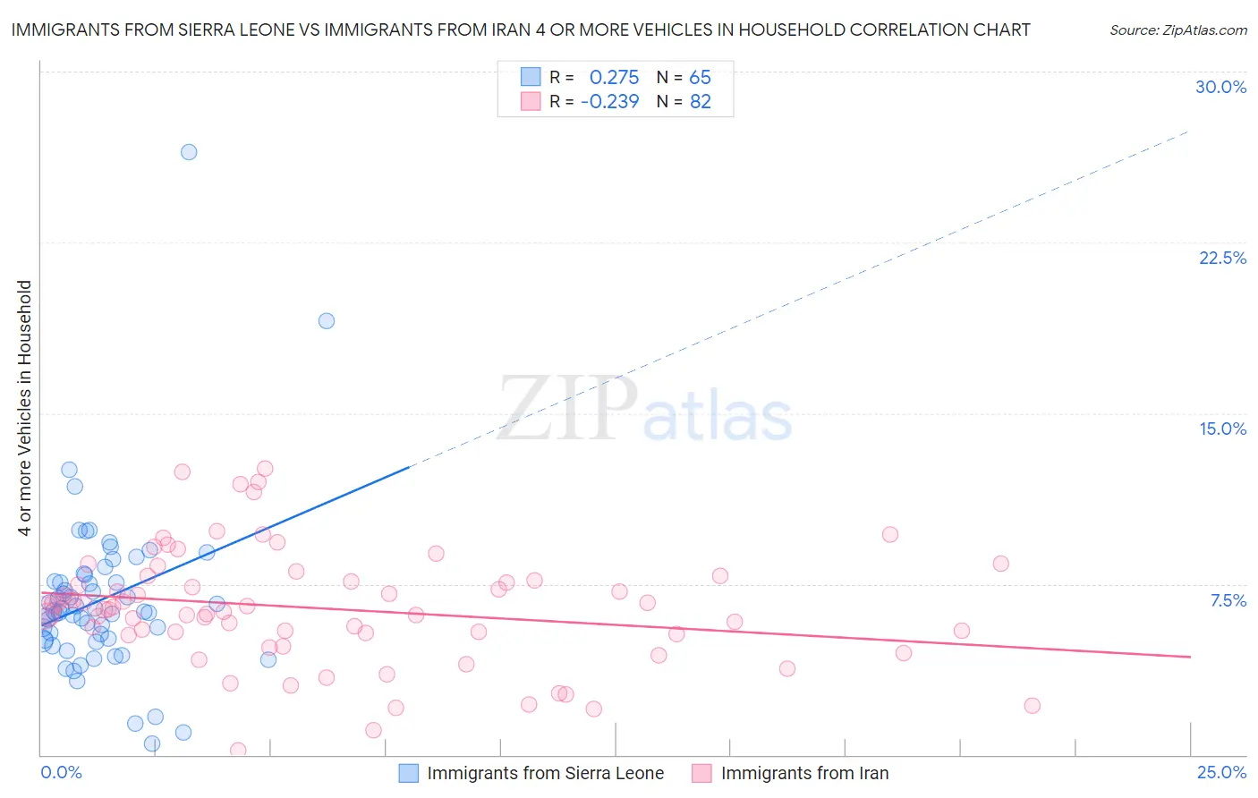 Immigrants from Sierra Leone vs Immigrants from Iran 4 or more Vehicles in Household