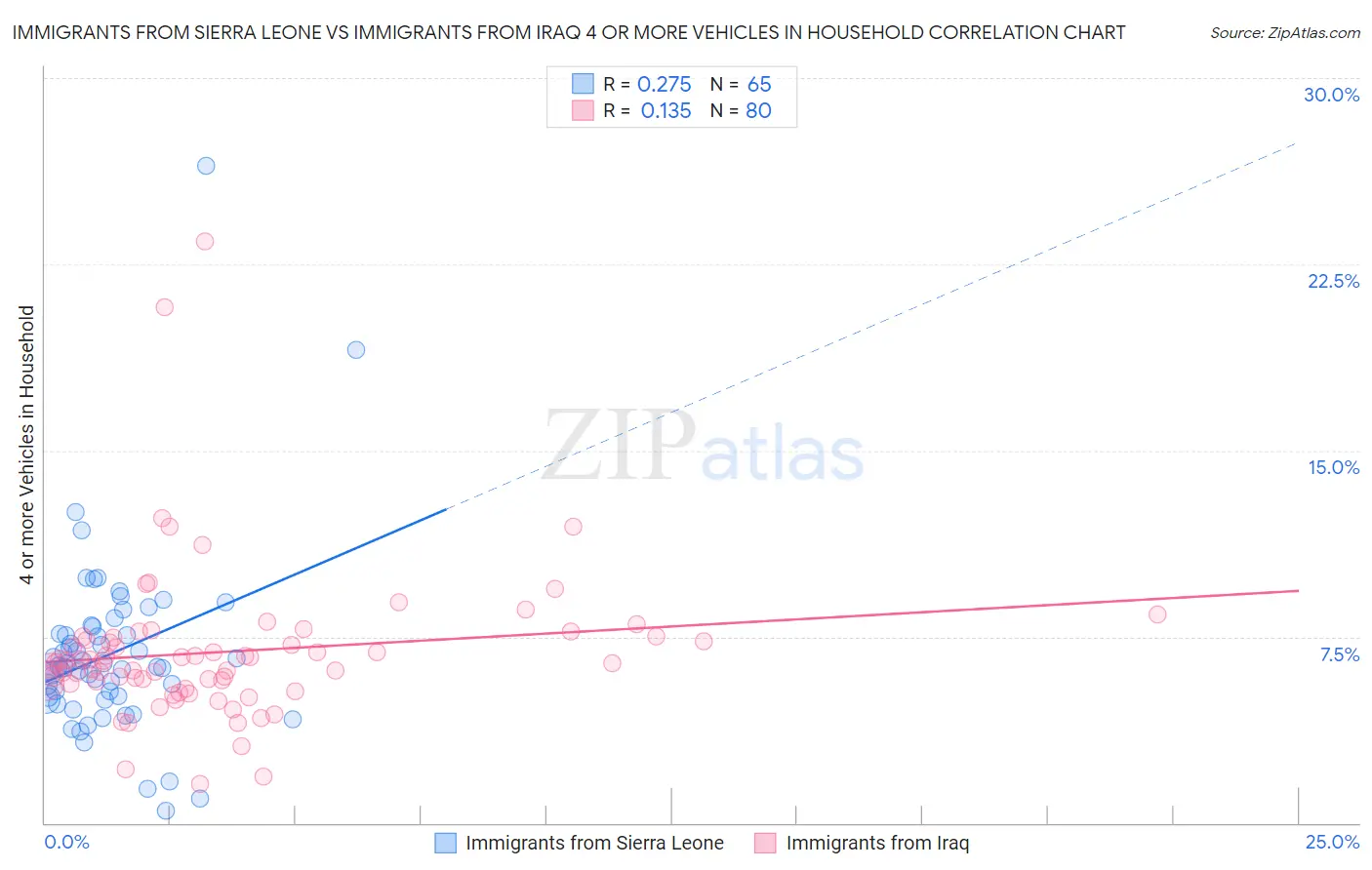Immigrants from Sierra Leone vs Immigrants from Iraq 4 or more Vehicles in Household