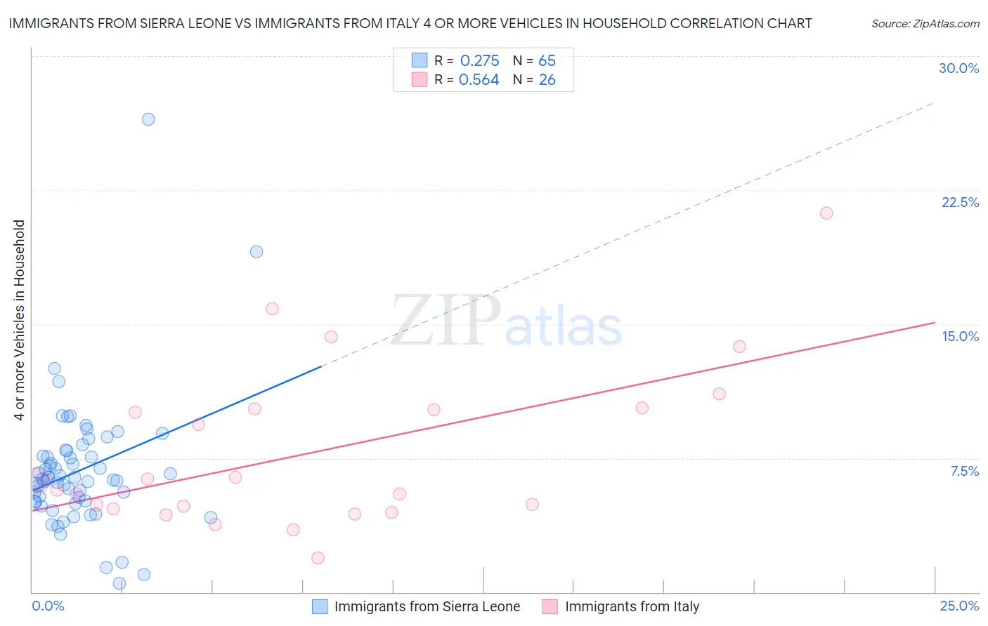 Immigrants from Sierra Leone vs Immigrants from Italy 4 or more Vehicles in Household