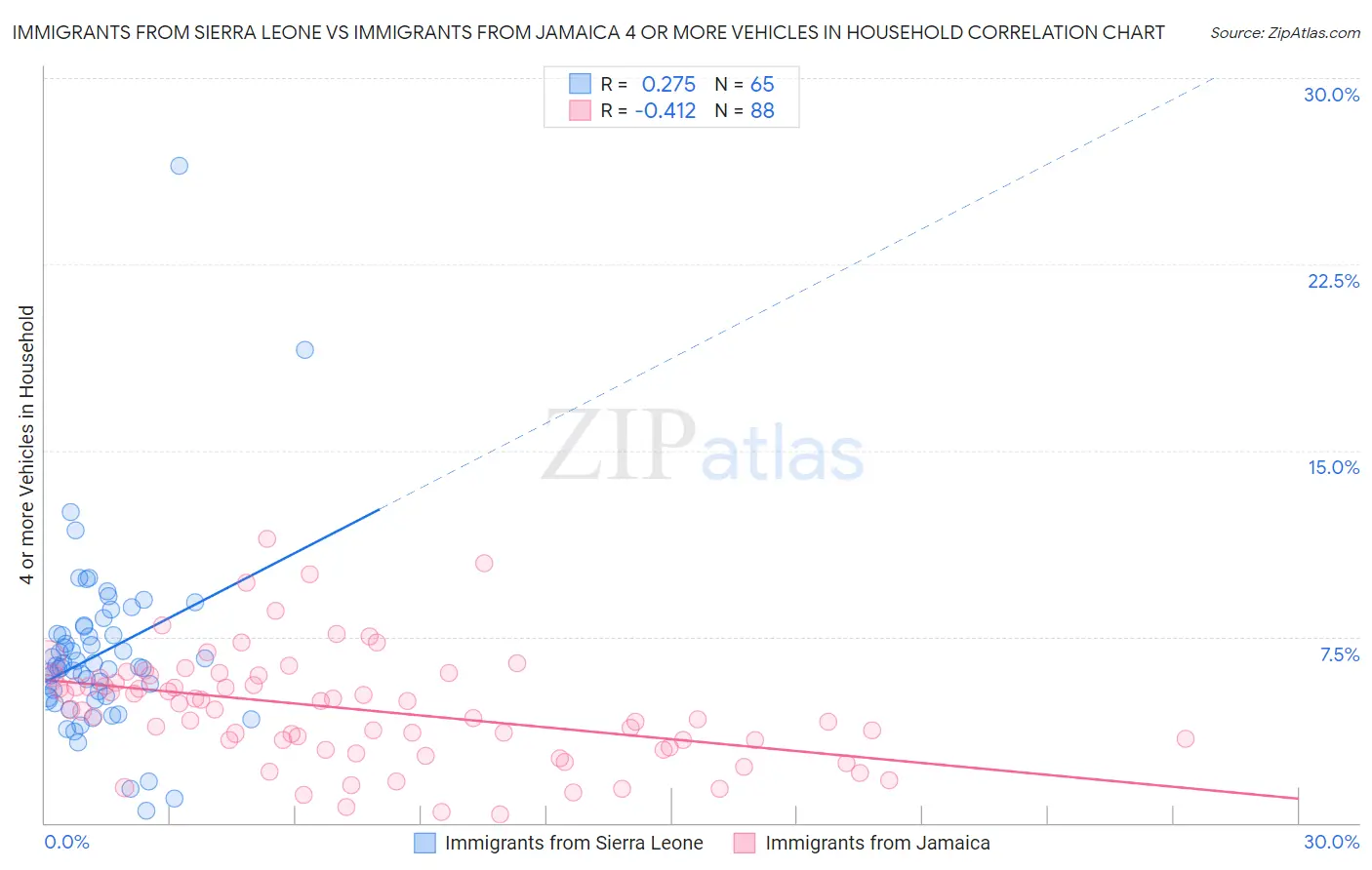 Immigrants from Sierra Leone vs Immigrants from Jamaica 4 or more Vehicles in Household