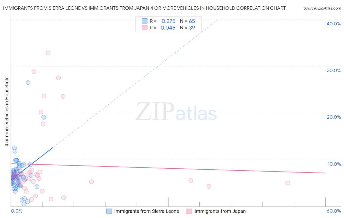 Immigrants from Sierra Leone vs Immigrants from Japan 4 or more Vehicles in Household