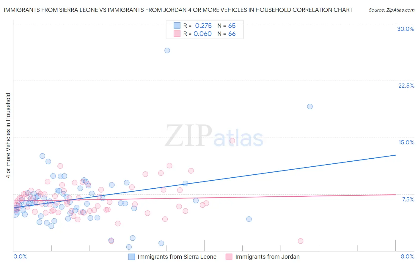 Immigrants from Sierra Leone vs Immigrants from Jordan 4 or more Vehicles in Household