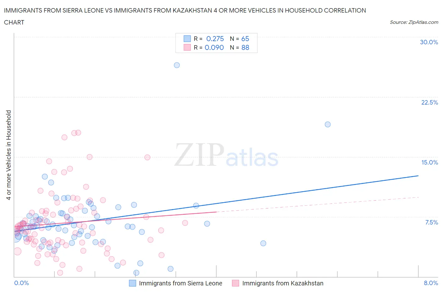 Immigrants from Sierra Leone vs Immigrants from Kazakhstan 4 or more Vehicles in Household