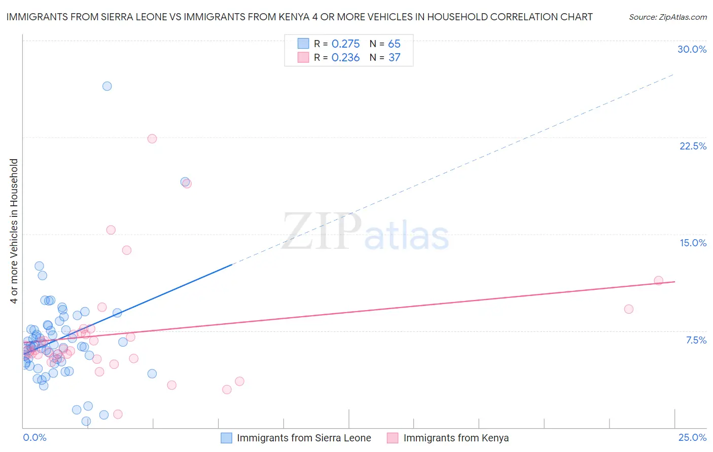 Immigrants from Sierra Leone vs Immigrants from Kenya 4 or more Vehicles in Household