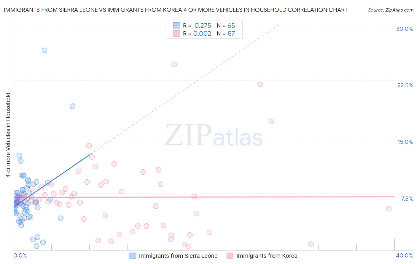 Immigrants from Sierra Leone vs Immigrants from Korea 4 or more Vehicles in Household