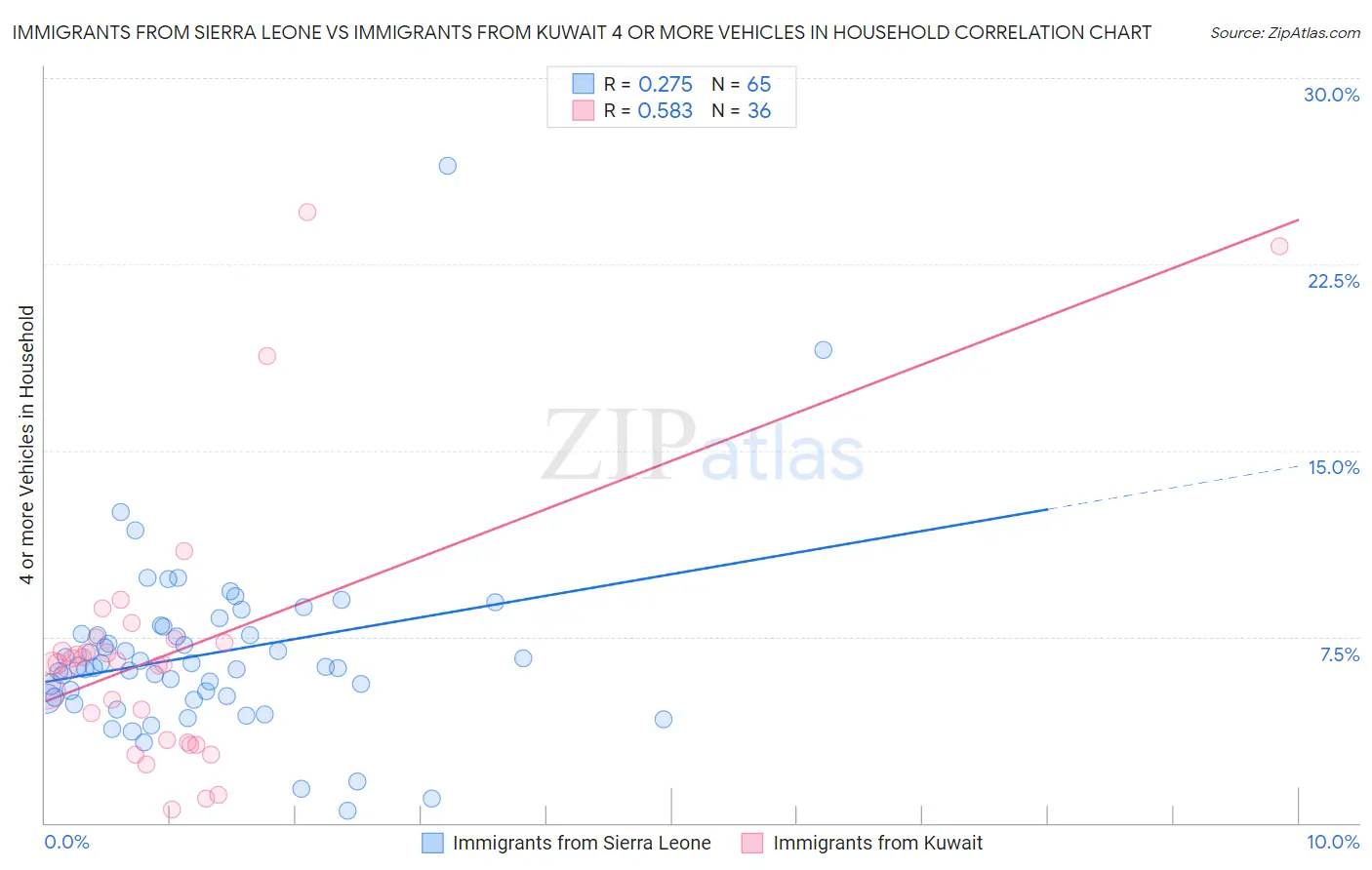 Immigrants from Sierra Leone vs Immigrants from Kuwait 4 or more Vehicles in Household