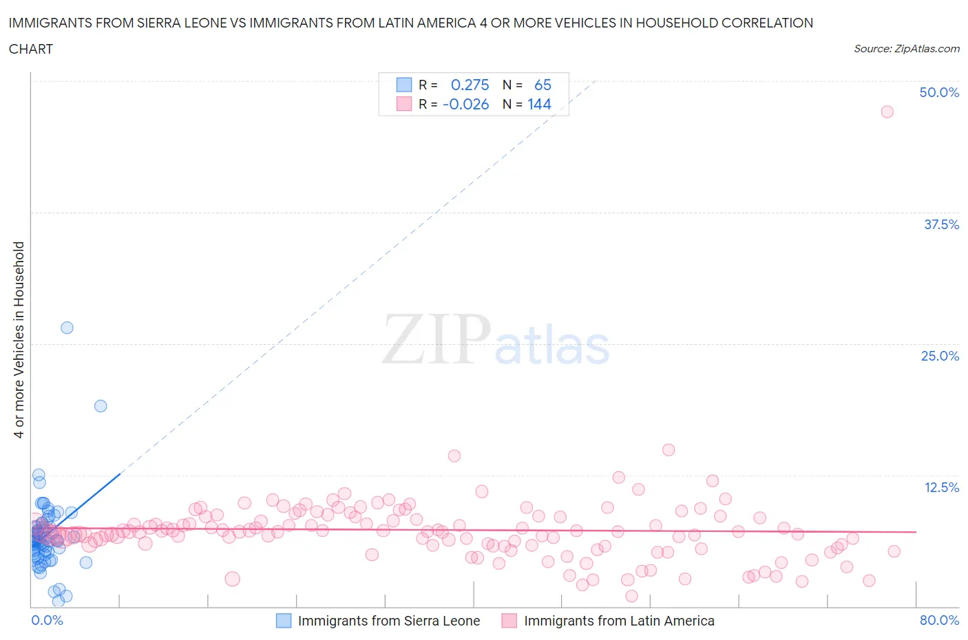 Immigrants from Sierra Leone vs Immigrants from Latin America 4 or more Vehicles in Household