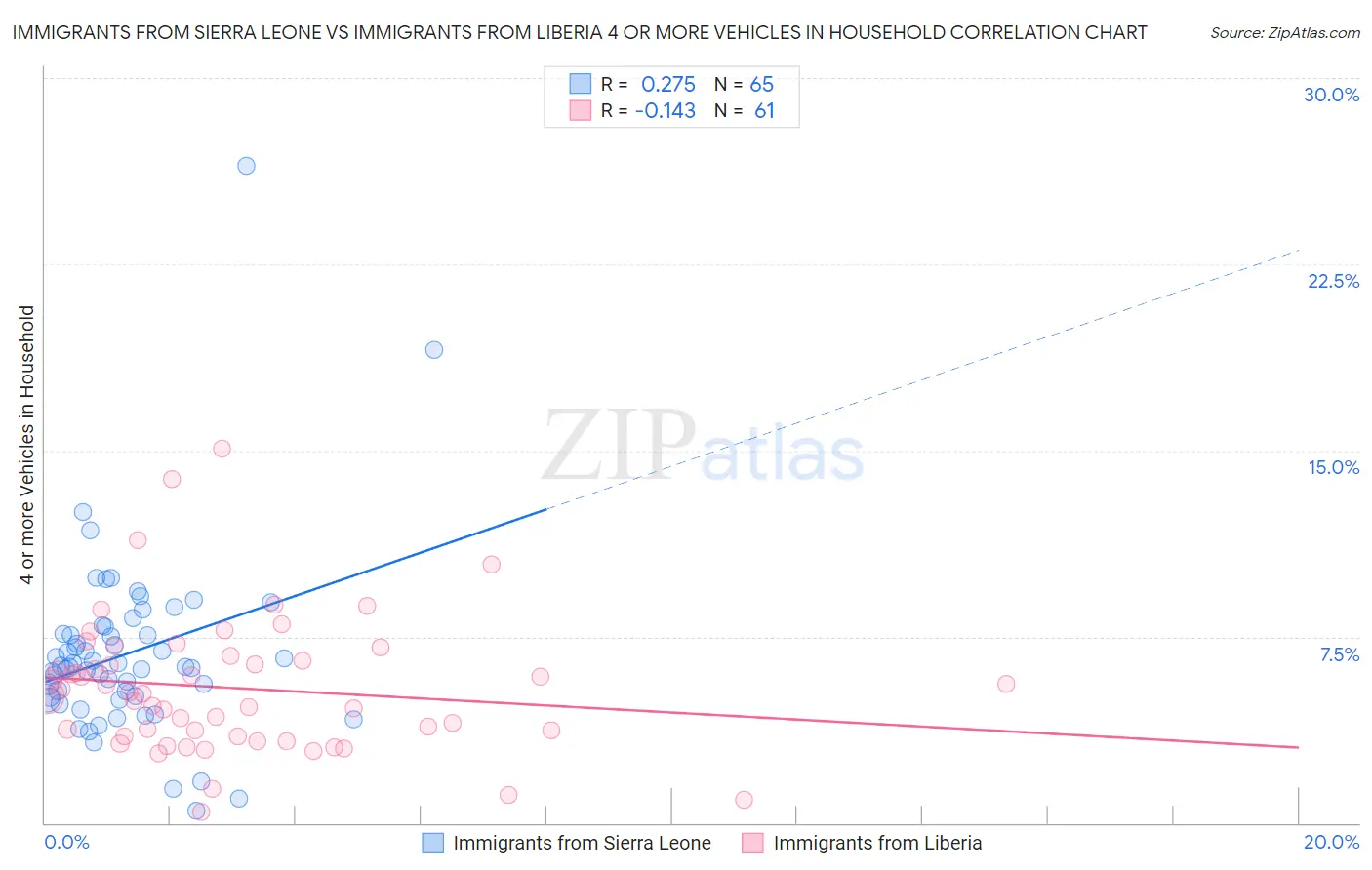 Immigrants from Sierra Leone vs Immigrants from Liberia 4 or more Vehicles in Household