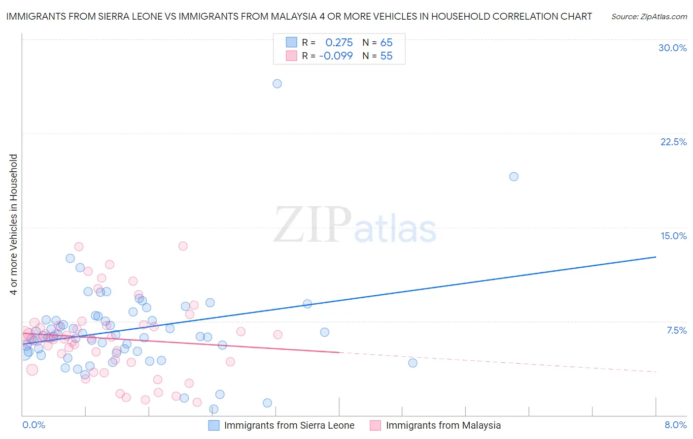 Immigrants from Sierra Leone vs Immigrants from Malaysia 4 or more Vehicles in Household