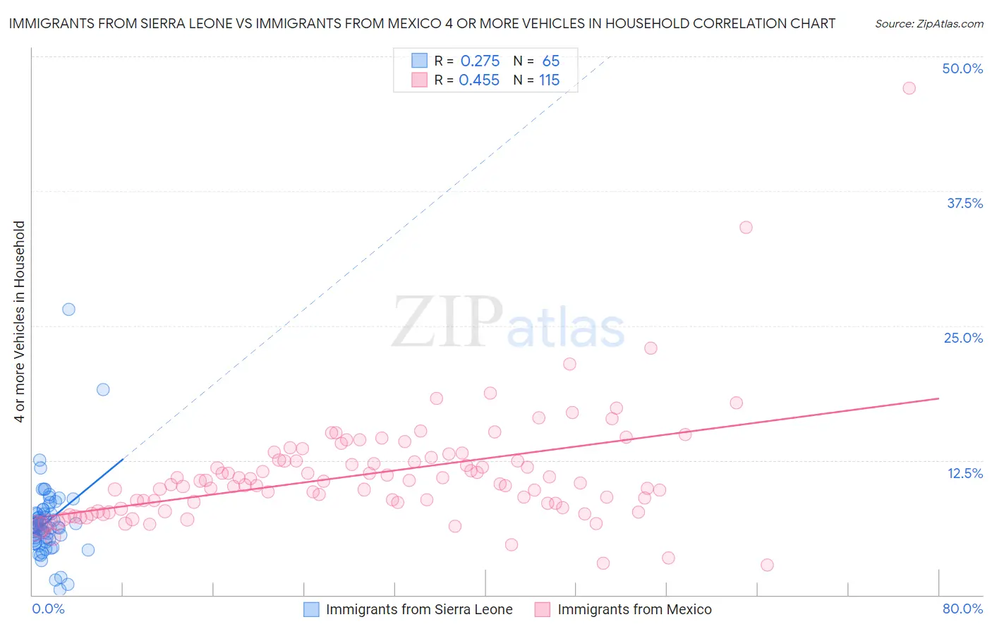 Immigrants from Sierra Leone vs Immigrants from Mexico 4 or more Vehicles in Household