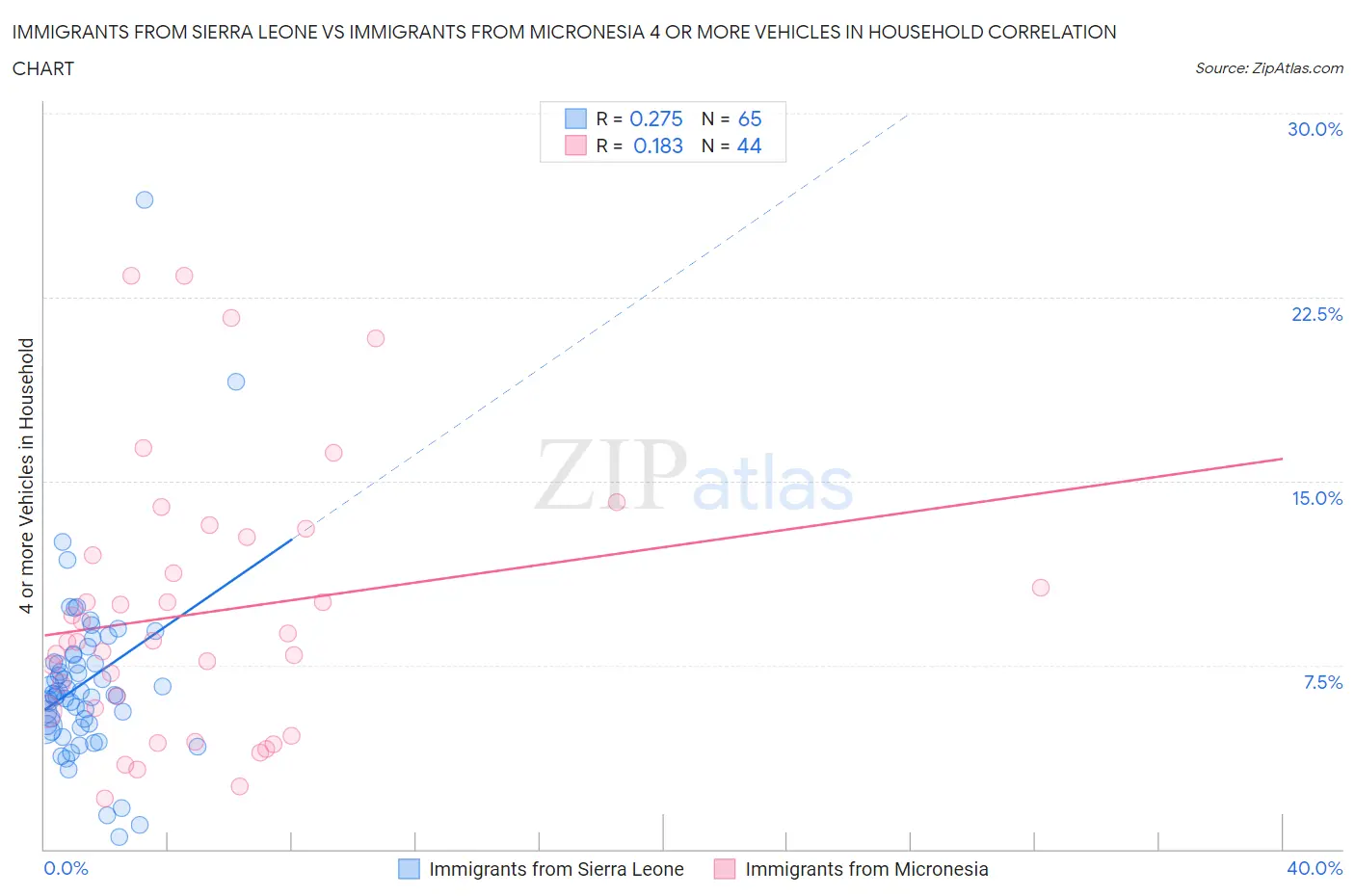 Immigrants from Sierra Leone vs Immigrants from Micronesia 4 or more Vehicles in Household