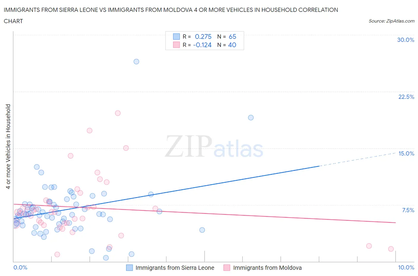 Immigrants from Sierra Leone vs Immigrants from Moldova 4 or more Vehicles in Household