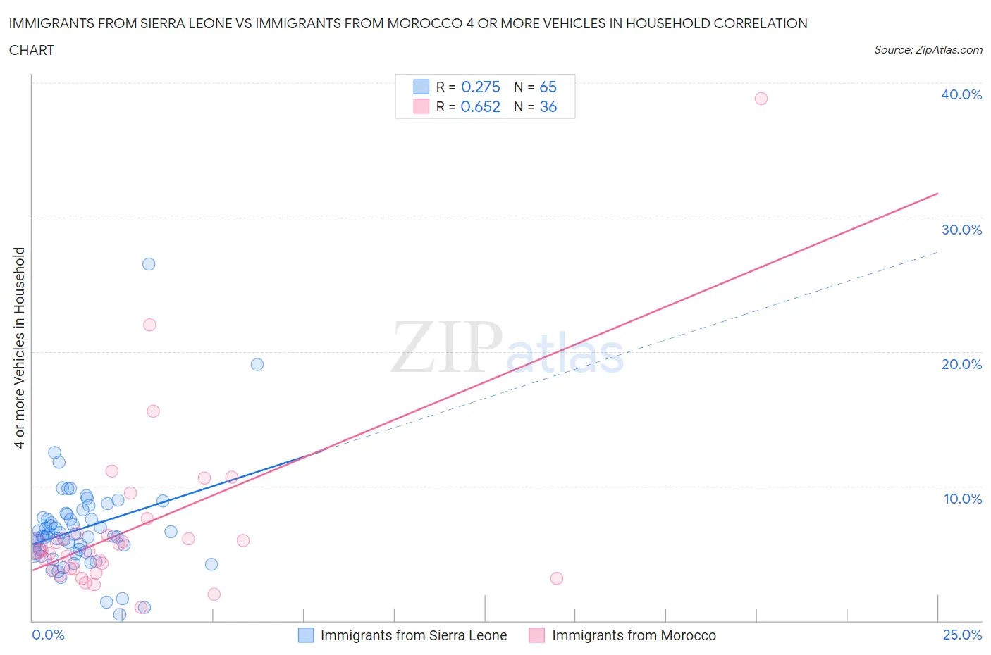 Immigrants from Sierra Leone vs Immigrants from Morocco 4 or more Vehicles in Household