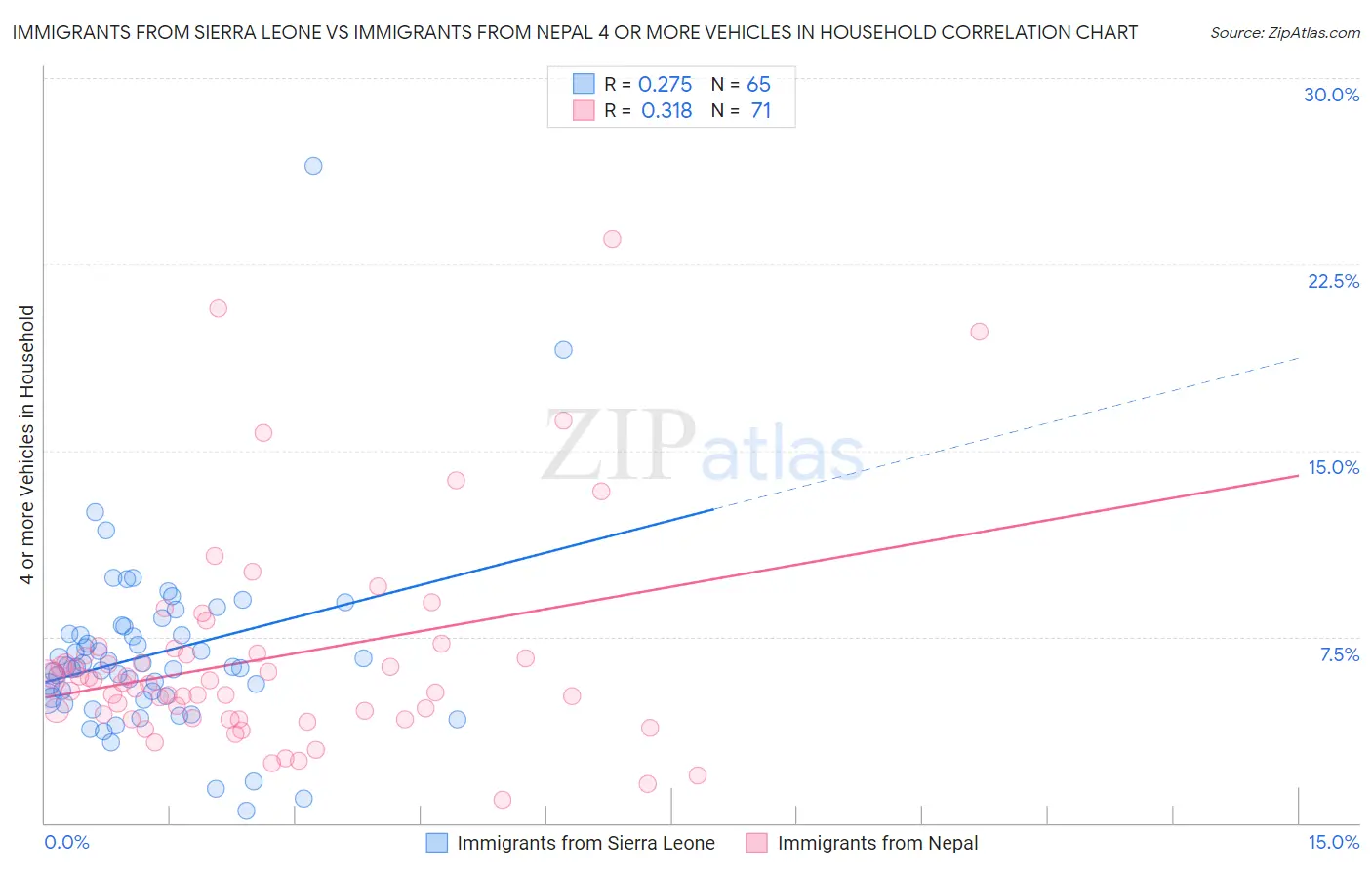 Immigrants from Sierra Leone vs Immigrants from Nepal 4 or more Vehicles in Household