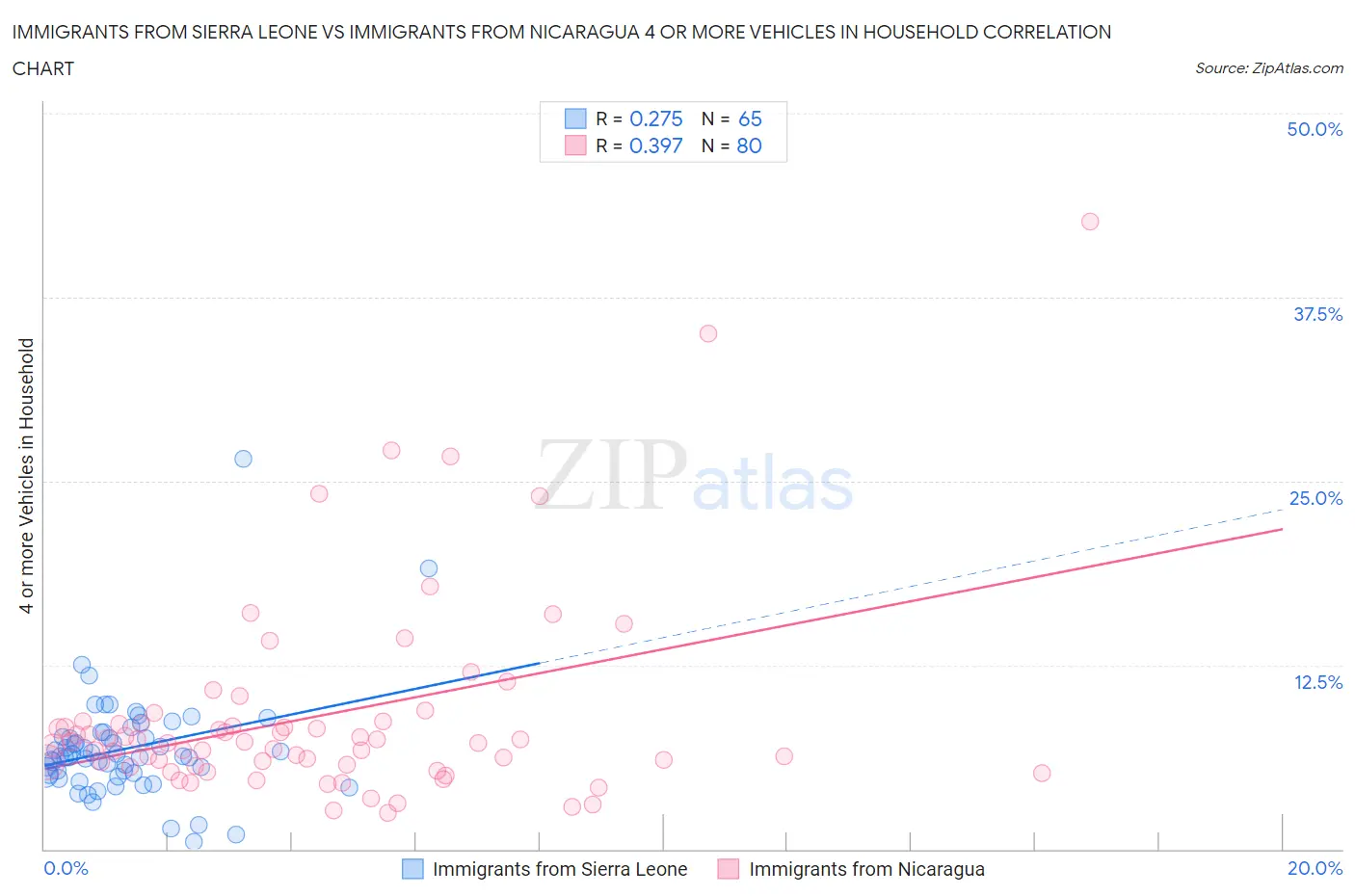 Immigrants from Sierra Leone vs Immigrants from Nicaragua 4 or more Vehicles in Household