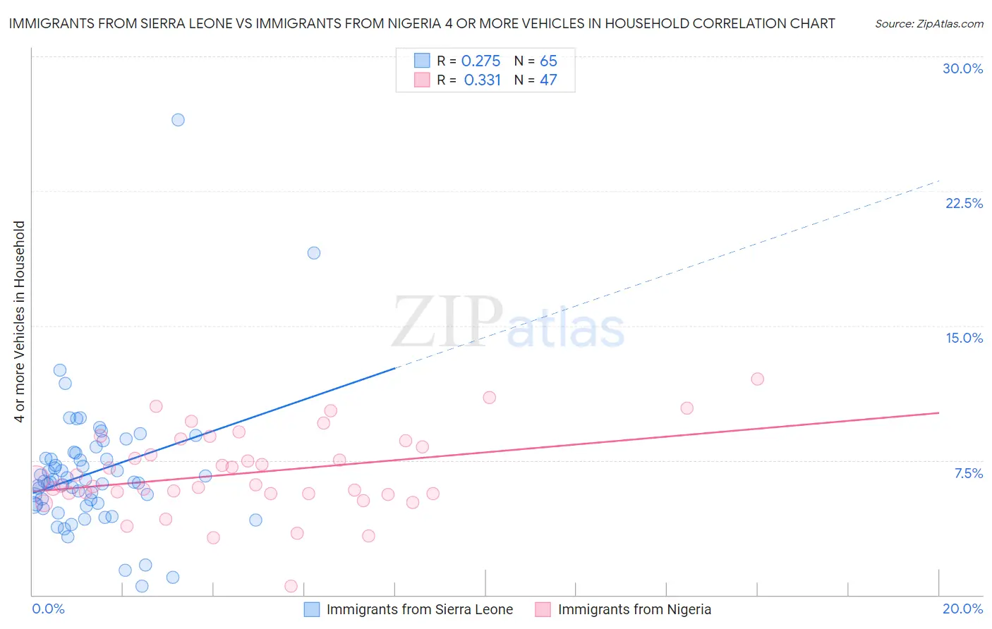 Immigrants from Sierra Leone vs Immigrants from Nigeria 4 or more Vehicles in Household