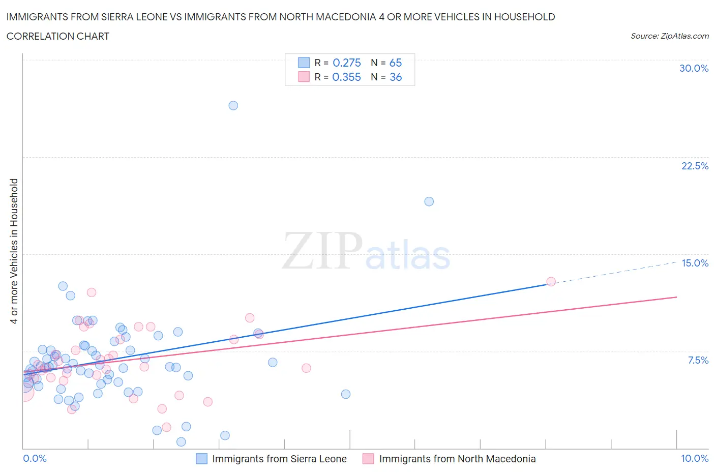 Immigrants from Sierra Leone vs Immigrants from North Macedonia 4 or more Vehicles in Household