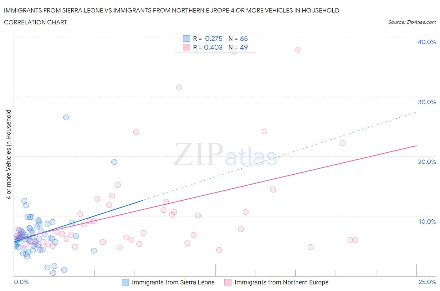 Immigrants from Sierra Leone vs Immigrants from Northern Europe 4 or more Vehicles in Household