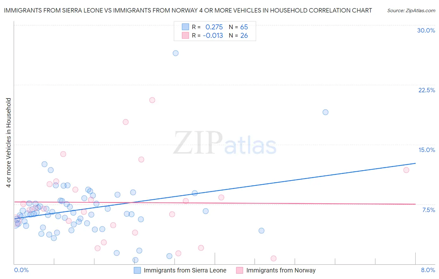 Immigrants from Sierra Leone vs Immigrants from Norway 4 or more Vehicles in Household
