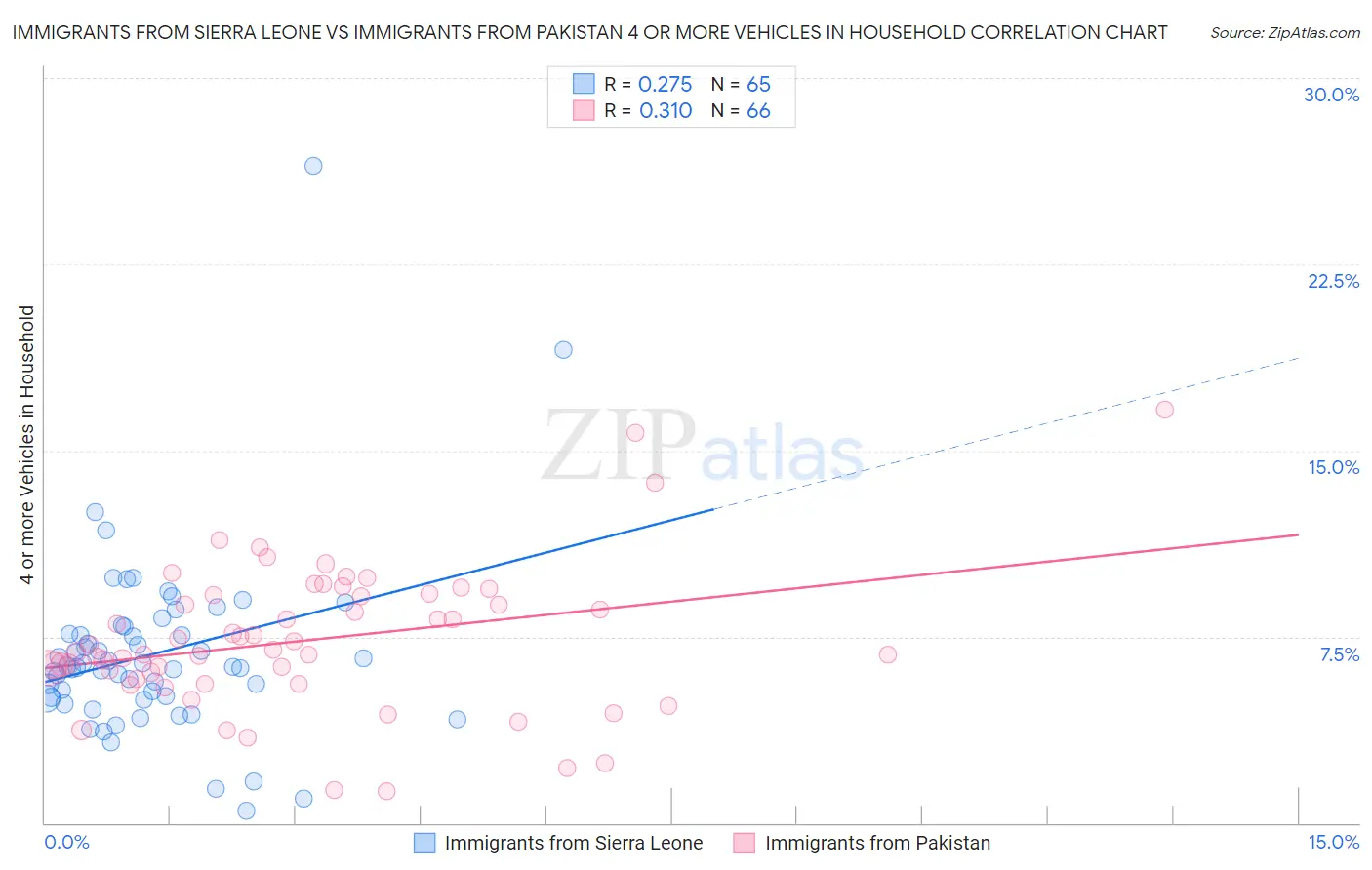 Immigrants from Sierra Leone vs Immigrants from Pakistan 4 or more Vehicles in Household