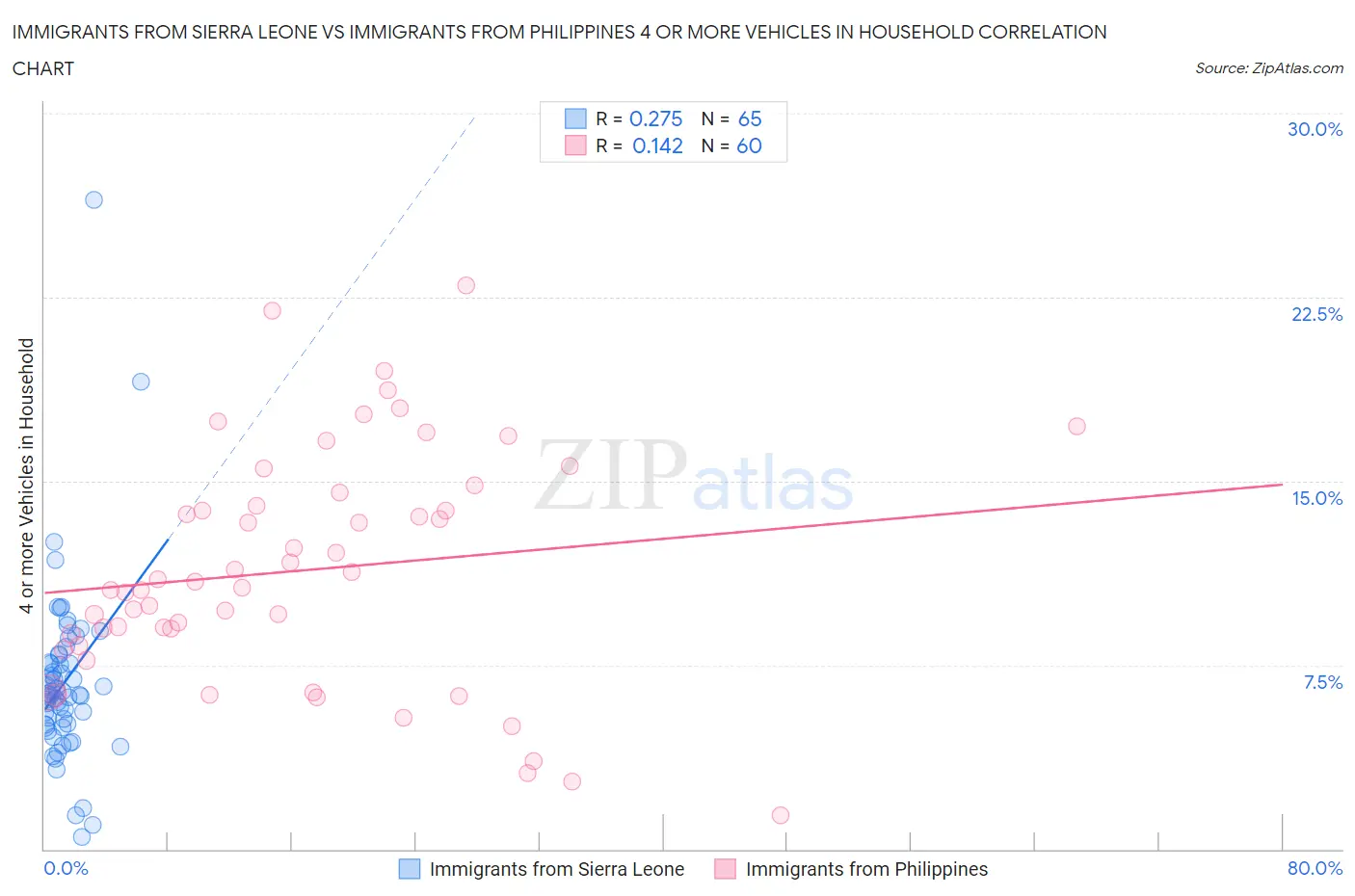 Immigrants from Sierra Leone vs Immigrants from Philippines 4 or more Vehicles in Household