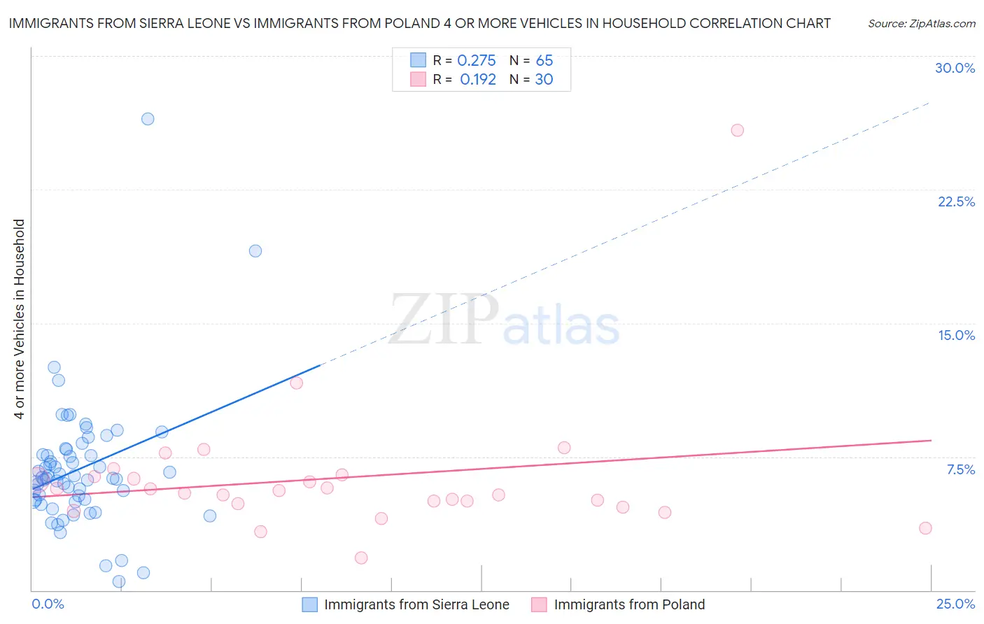 Immigrants from Sierra Leone vs Immigrants from Poland 4 or more Vehicles in Household