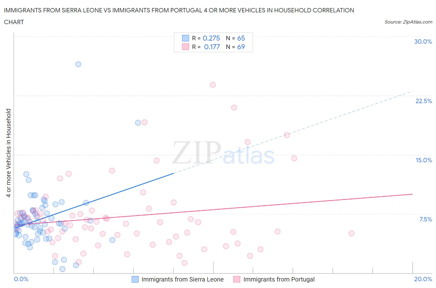 Immigrants from Sierra Leone vs Immigrants from Portugal 4 or more Vehicles in Household