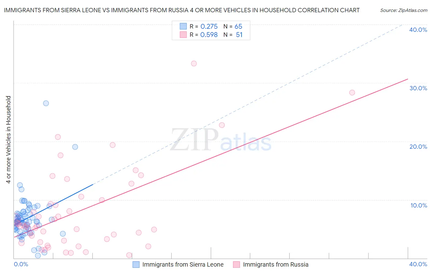 Immigrants from Sierra Leone vs Immigrants from Russia 4 or more Vehicles in Household