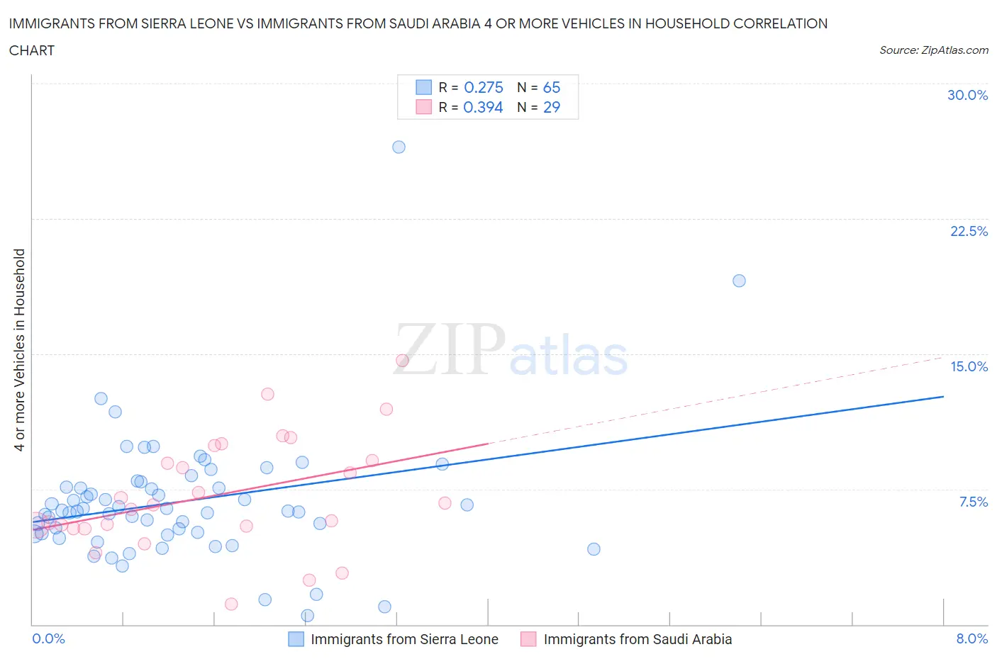 Immigrants from Sierra Leone vs Immigrants from Saudi Arabia 4 or more Vehicles in Household