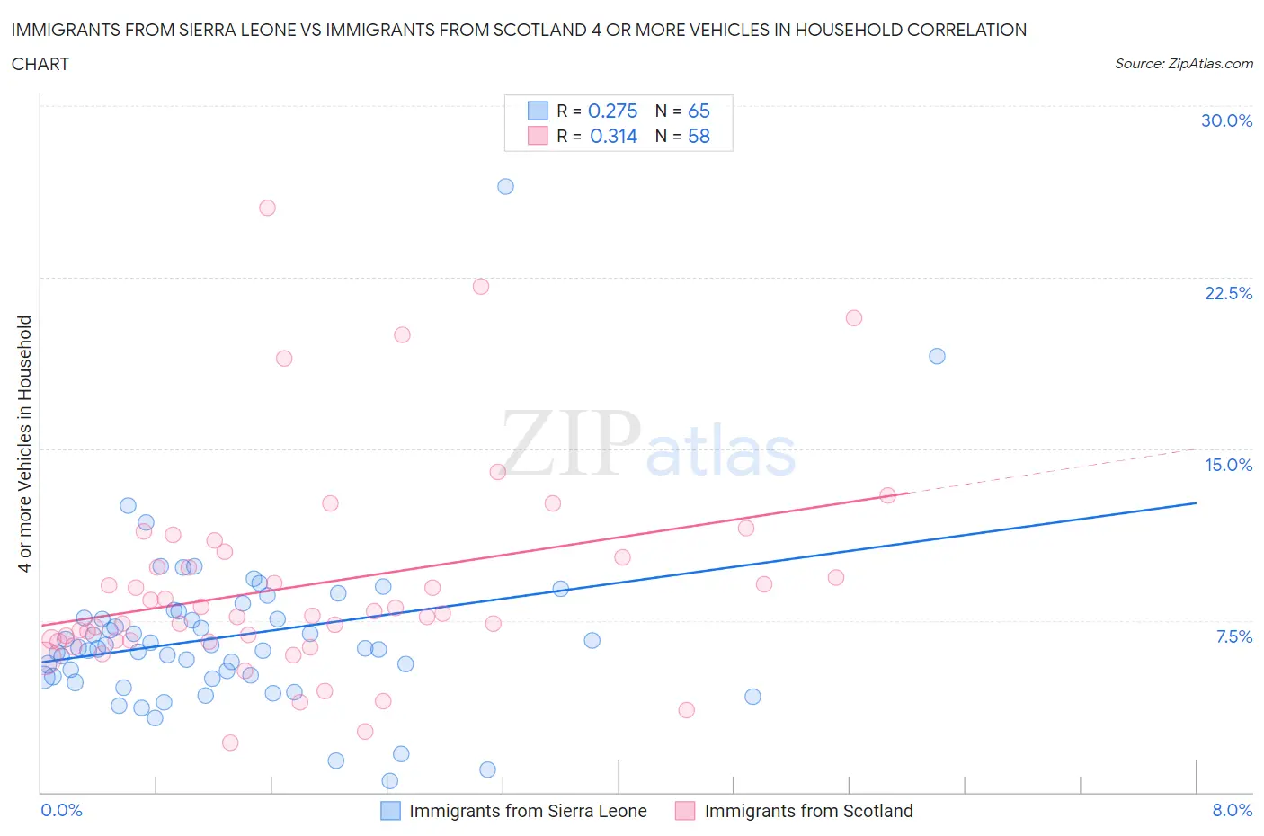 Immigrants from Sierra Leone vs Immigrants from Scotland 4 or more Vehicles in Household
