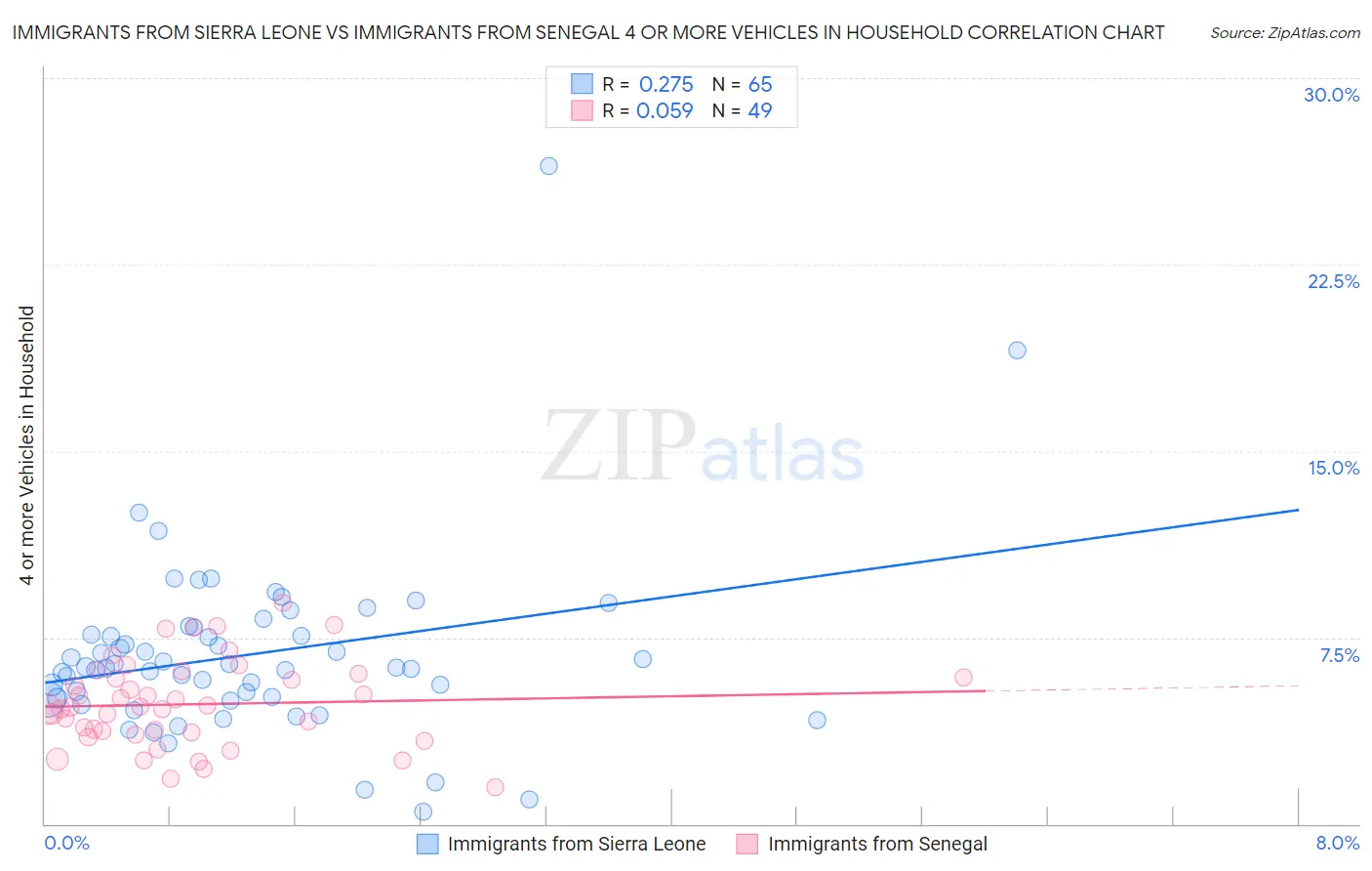 Immigrants from Sierra Leone vs Immigrants from Senegal 4 or more Vehicles in Household