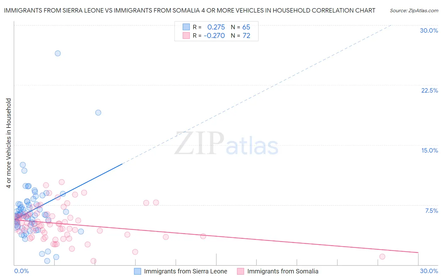 Immigrants from Sierra Leone vs Immigrants from Somalia 4 or more Vehicles in Household